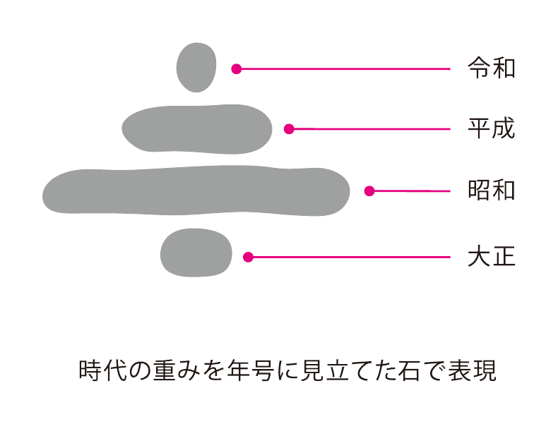 Diagram explaining the Furujintei logo as stones representing Japan's eras
